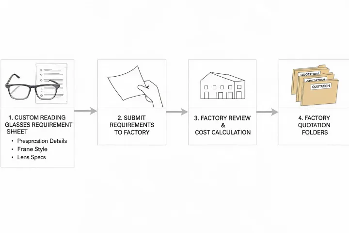 Schematic of an eyewear inquiry moving from buyer desk to factory replies